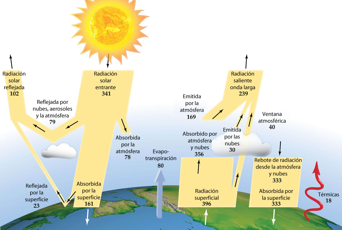 Balance energético de la atmósfera terrestre